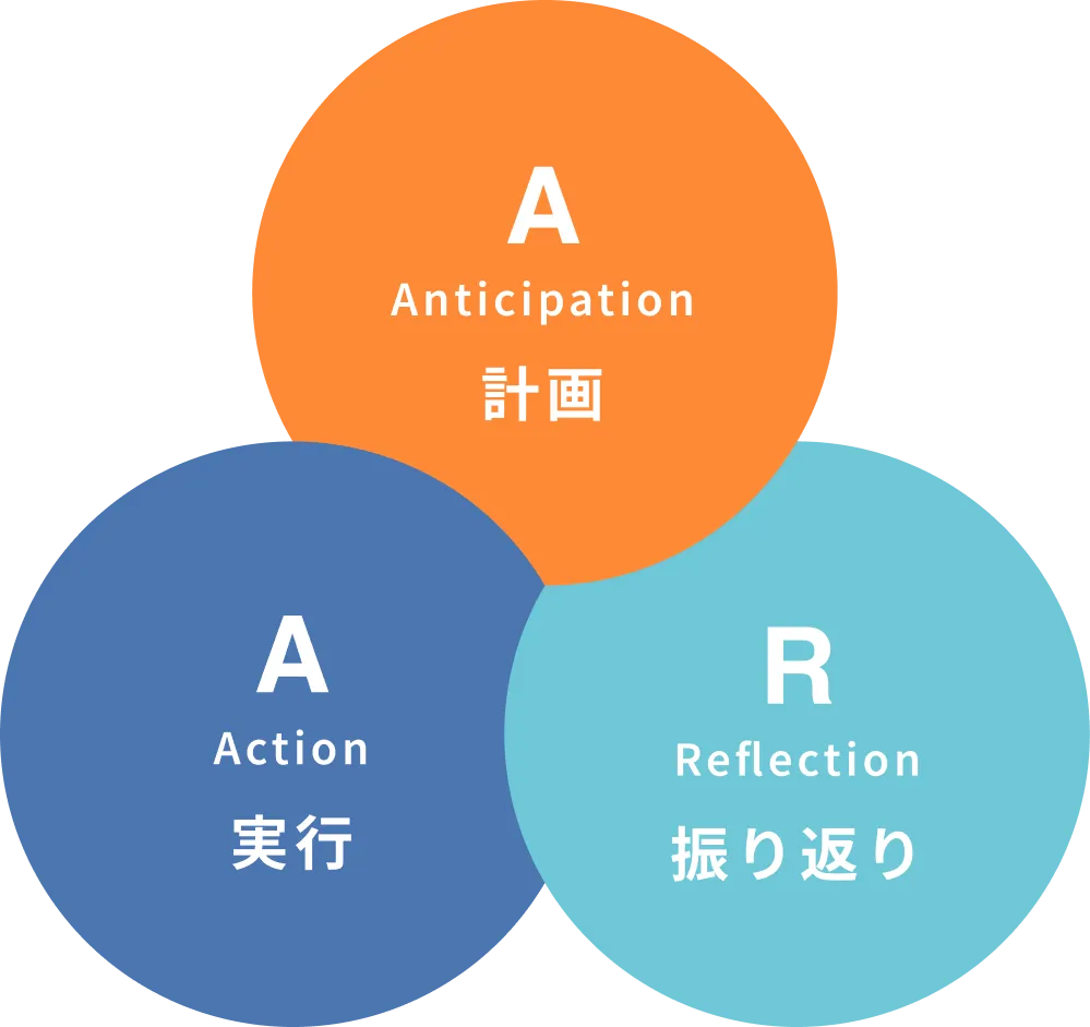 AARサイクル図。A Anticipation 計画／A Action 実行／R Reflection 振り返り