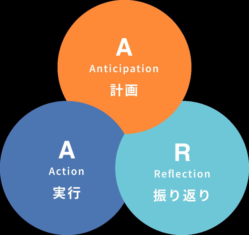 AARサイクル図。A Anticipation 計画／A Action 実行／R Reflection 振り返り