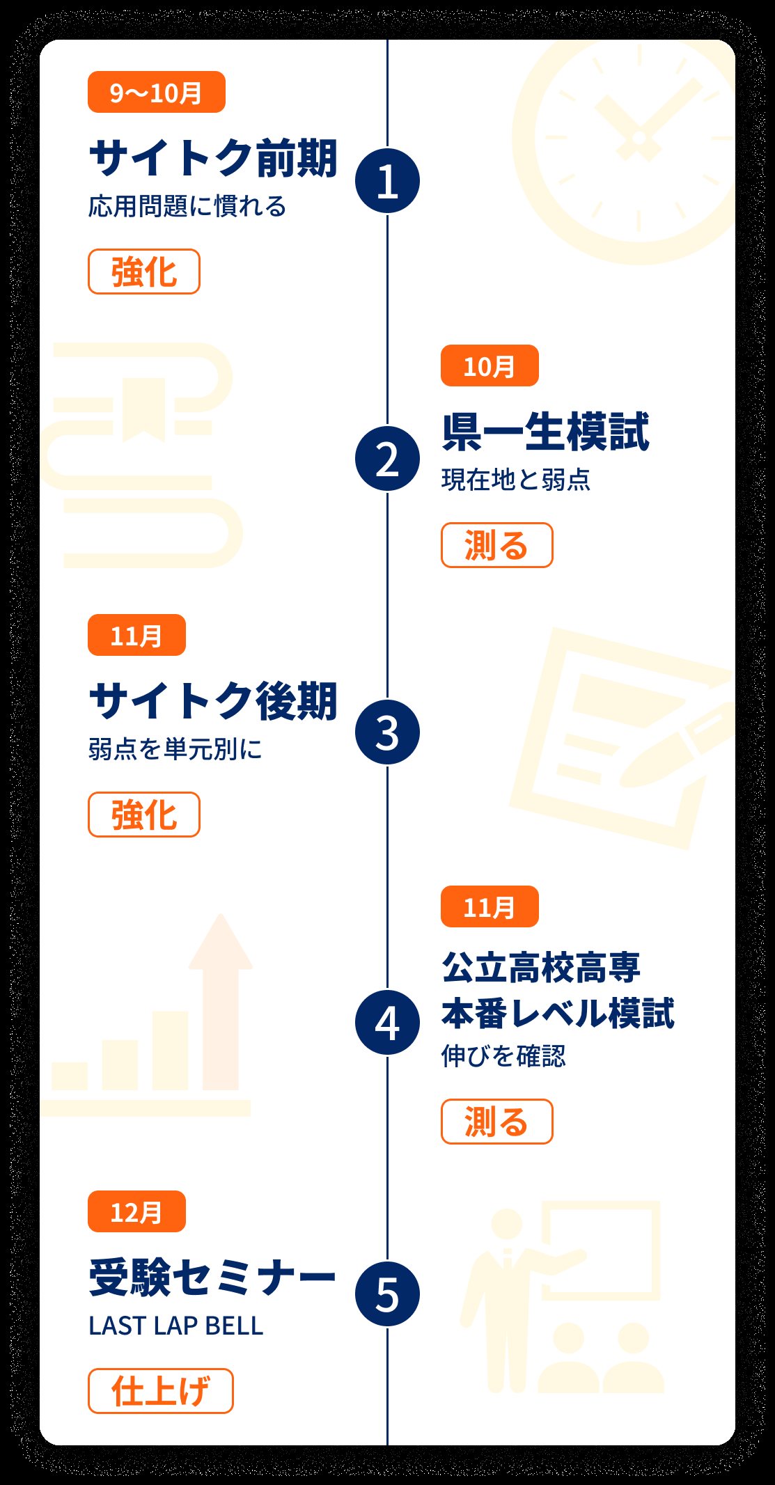 9〜10月 サイトク前期 応用問題に慣れる（強化）／10月 県一生模試 現在地と弱点（測る）／11月 サイトク後期 弱点を単元別に（強化）／11月 公立高校高専本番レベル模試 伸びを確認（測る）／12月 受験セミナー LAST LAP BELL（仕上げ）