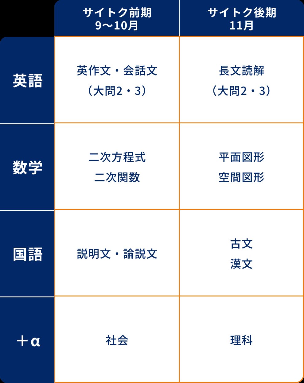 英語・数学・国語の前期／後期で扱う単元一覧