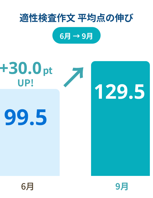 適性検査作文 平均点の伸び（6月→9月で+30.0pt UP）