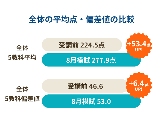 夏期講習後の成績変化(平均点・偏差値)