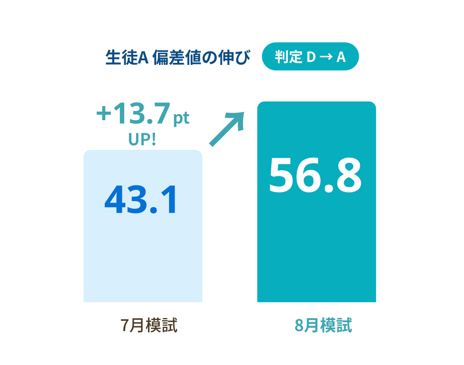 個人成績の変化
